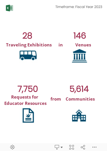 The number of Traveling Exhibitions, number of Locations, number of States plus DC and Puerto Rico, number of Countries outside the U.S., and estimated number of Attendees. 