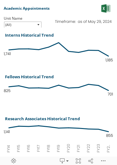 Three graphs over the last ten fiscal years of numbers of Interns, Fellows, and Research Associates.