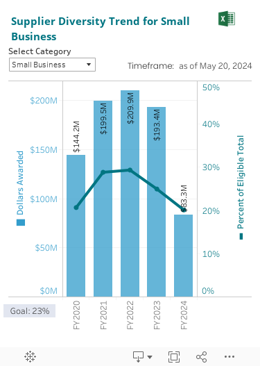 Trend of dollars spent on various types of Small Businesses along with percentages toward pre-defined goals.