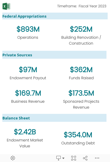 Federal Appropriations include funds for Operations and Building Renovation/Construction. Private Sources include funds from Endowment Payout, Gifts, Business Revenue, and Sponsored Projects Revenue.  Balance Sheet numbers include Endowment Market Value and Outstanding Debt.