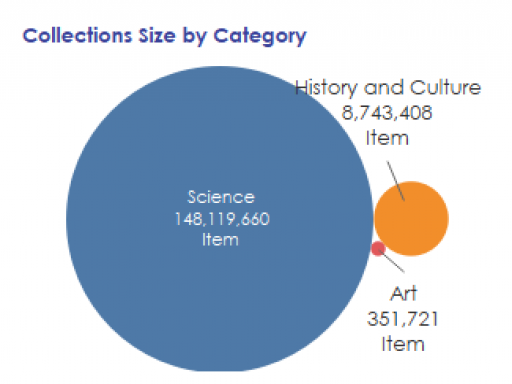 National Collections